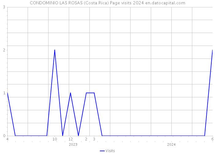 CONDOMINIO LAS ROSAS (Costa Rica) Page visits 2024 