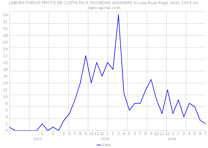 LABORATORIOS PHYTO DE COSTA RICA SOCIEDAD ANONIMA (Costa Rica) Page visits 2024 