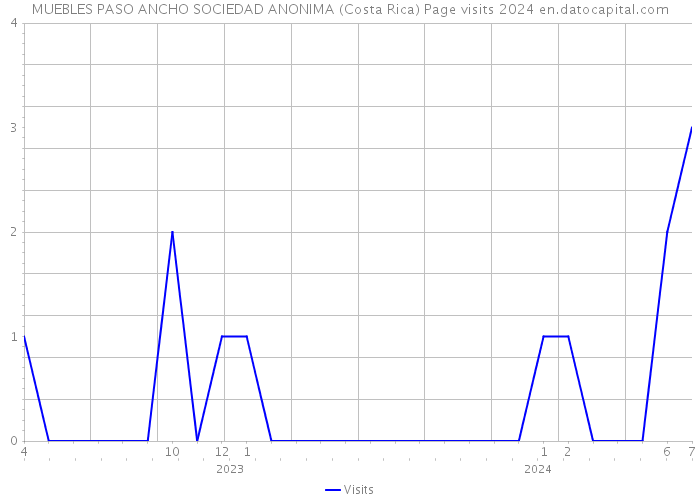MUEBLES PASO ANCHO SOCIEDAD ANONIMA (Costa Rica) Page visits 2024 