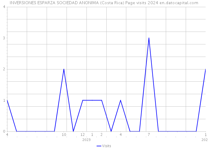 INVERSIONES ESPARZA SOCIEDAD ANONIMA (Costa Rica) Page visits 2024 