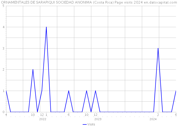 ORNAMENTALES DE SARAPIQUI SOCIEDAD ANONIMA (Costa Rica) Page visits 2024 