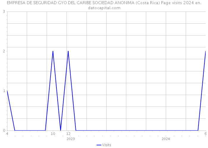 EMPRESA DE SEGURIDAD GYO DEL CARIBE SOCIEDAD ANONIMA (Costa Rica) Page visits 2024 