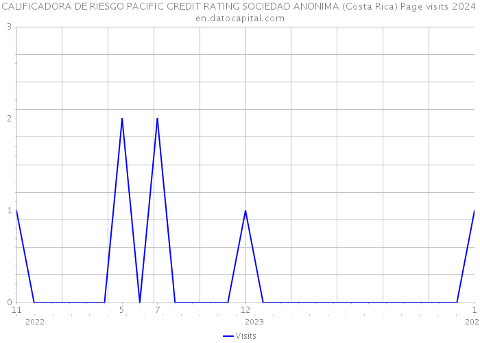 CALIFICADORA DE RIESGO PACIFIC CREDIT RATING SOCIEDAD ANONIMA (Costa Rica) Page visits 2024 