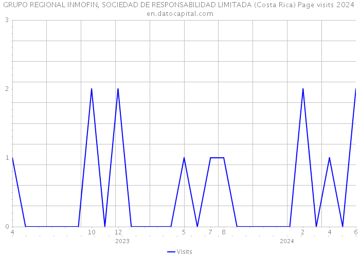 GRUPO REGIONAL INMOFIN, SOCIEDAD DE RESPONSABILIDAD LIMITADA (Costa Rica) Page visits 2024 