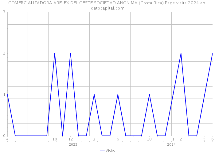 COMERCIALIZADORA ARELEX DEL OESTE SOCIEDAD ANONIMA (Costa Rica) Page visits 2024 