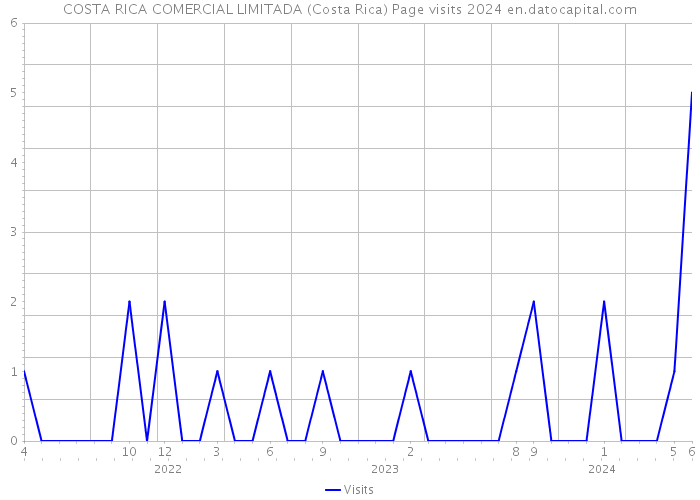 COSTA RICA COMERCIAL LIMITADA (Costa Rica) Page visits 2024 