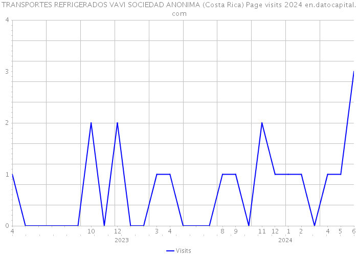 TRANSPORTES REFRIGERADOS VAVI SOCIEDAD ANONIMA (Costa Rica) Page visits 2024 