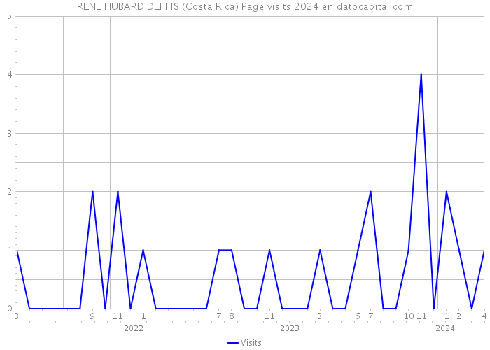 RENE HUBARD DEFFIS (Costa Rica) Page visits 2024 