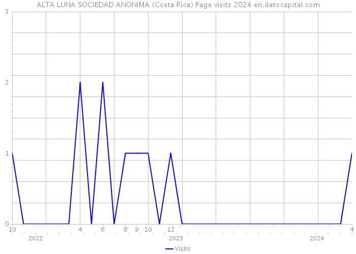 ALTA LUNA SOCIEDAD ANONIMA (Costa Rica) Page visits 2024 