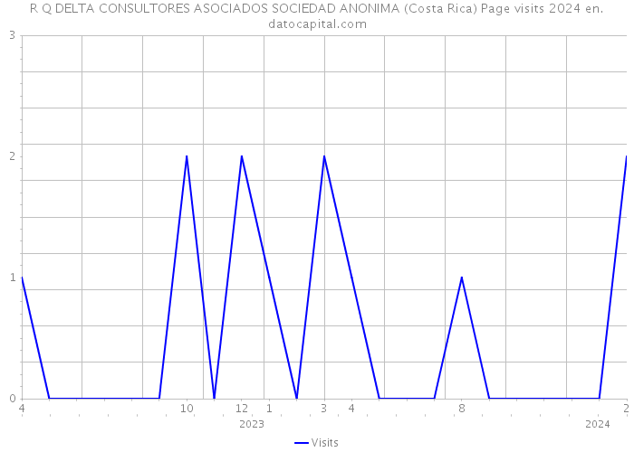 R Q DELTA CONSULTORES ASOCIADOS SOCIEDAD ANONIMA (Costa Rica) Page visits 2024 