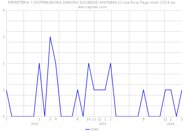 FERRETERIA Y DISTRIBUIDORA ZAMORA SOCIEDAD ANONIMA (Costa Rica) Page visits 2024 