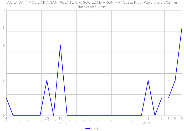 HACIENDA INMOBILIARIA SAN VICENTE C.R. SOCIEDAD ANONIMA (Costa Rica) Page visits 2024 