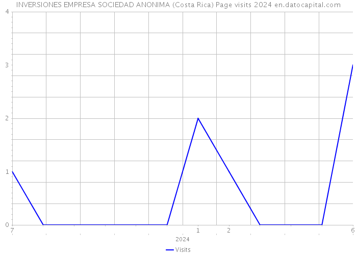 INVERSIONES EMPRESA SOCIEDAD ANONIMA (Costa Rica) Page visits 2024 