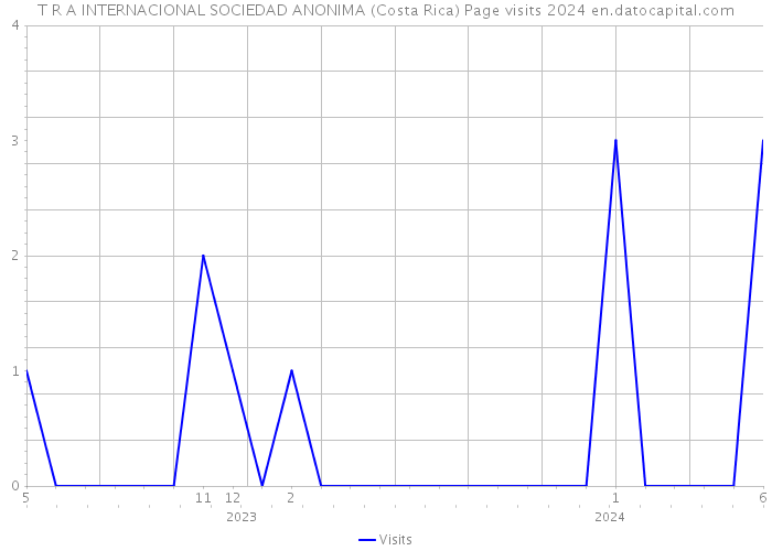T R A INTERNACIONAL SOCIEDAD ANONIMA (Costa Rica) Page visits 2024 