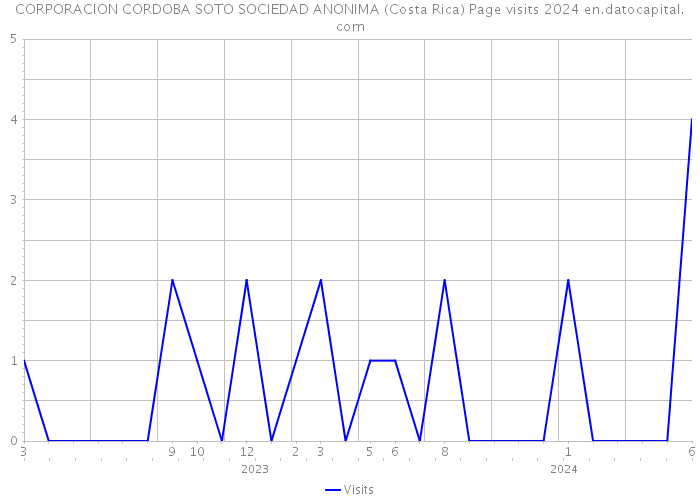 CORPORACION CORDOBA SOTO SOCIEDAD ANONIMA (Costa Rica) Page visits 2024 