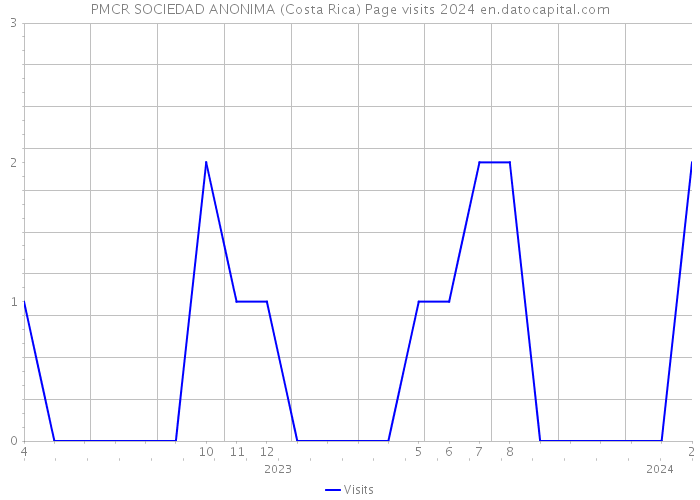 PMCR SOCIEDAD ANONIMA (Costa Rica) Page visits 2024 