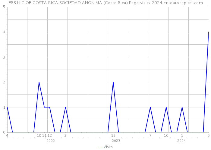 ERS LLC OF COSTA RICA SOCIEDAD ANONIMA (Costa Rica) Page visits 2024 