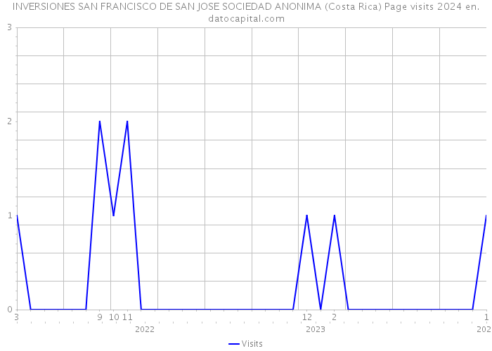 INVERSIONES SAN FRANCISCO DE SAN JOSE SOCIEDAD ANONIMA (Costa Rica) Page visits 2024 
