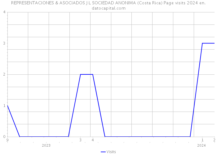 REPRESENTACIONES & ASOCIADOS J L SOCIEDAD ANONIMA (Costa Rica) Page visits 2024 