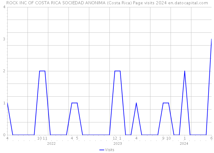 ROCK INC OF COSTA RICA SOCIEDAD ANONIMA (Costa Rica) Page visits 2024 