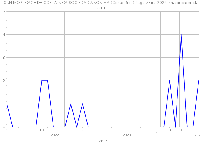 SUN MORTGAGE DE COSTA RICA SOCIEDAD ANONIMA (Costa Rica) Page visits 2024 