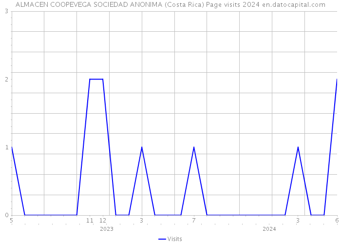 ALMACEN COOPEVEGA SOCIEDAD ANONIMA (Costa Rica) Page visits 2024 
