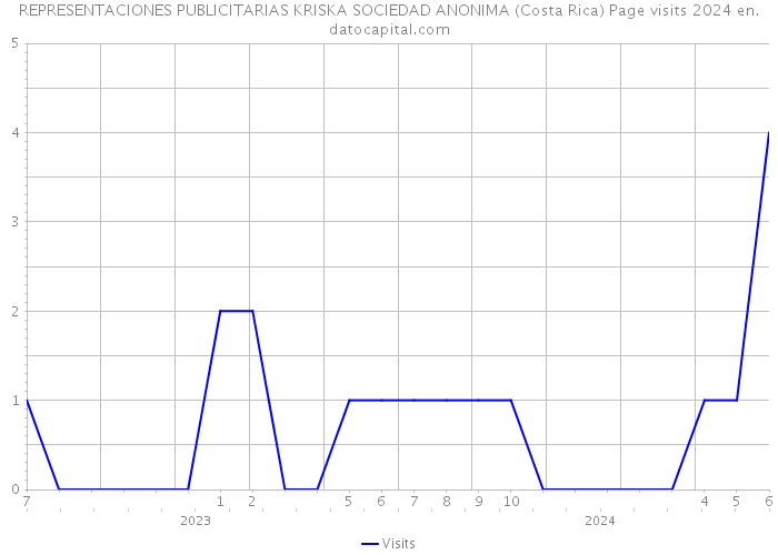 REPRESENTACIONES PUBLICITARIAS KRISKA SOCIEDAD ANONIMA (Costa Rica) Page visits 2024 