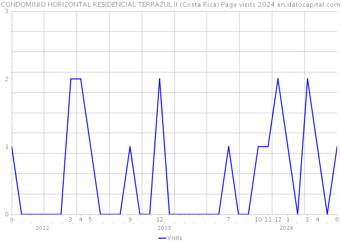 CONDOMINIO HORIZONTAL RESIDENCIAL TERRAZUL II (Costa Rica) Page visits 2024 