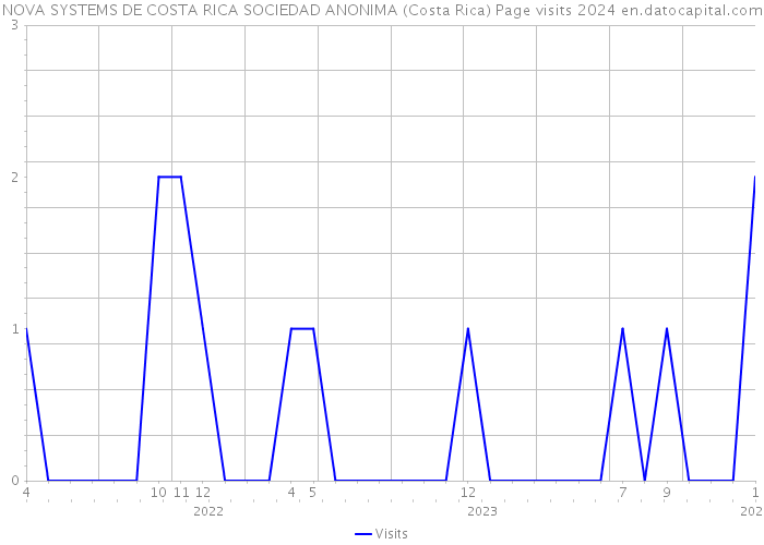NOVA SYSTEMS DE COSTA RICA SOCIEDAD ANONIMA (Costa Rica) Page visits 2024 