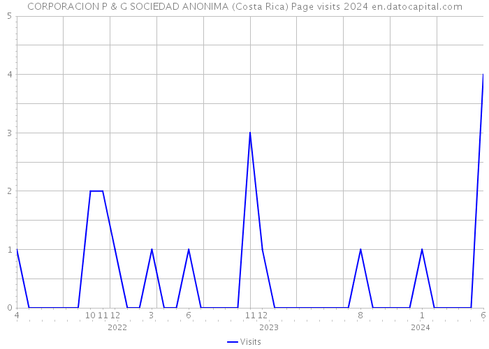 CORPORACION P & G SOCIEDAD ANONIMA (Costa Rica) Page visits 2024 