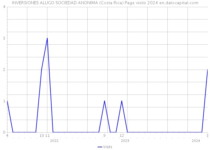 INVERSIONES ALUGO SOCIEDAD ANONIMA (Costa Rica) Page visits 2024 
