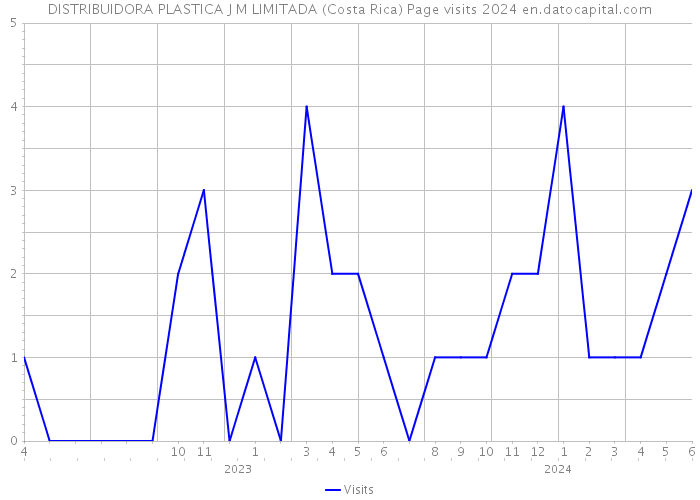 DISTRIBUIDORA PLASTICA J M LIMITADA (Costa Rica) Page visits 2024 