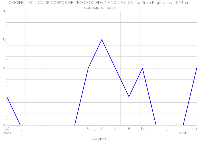 OFICINA TECNICA DE COBROS OFITECO SOCIEDAD ANONIMA (Costa Rica) Page visits 2024 