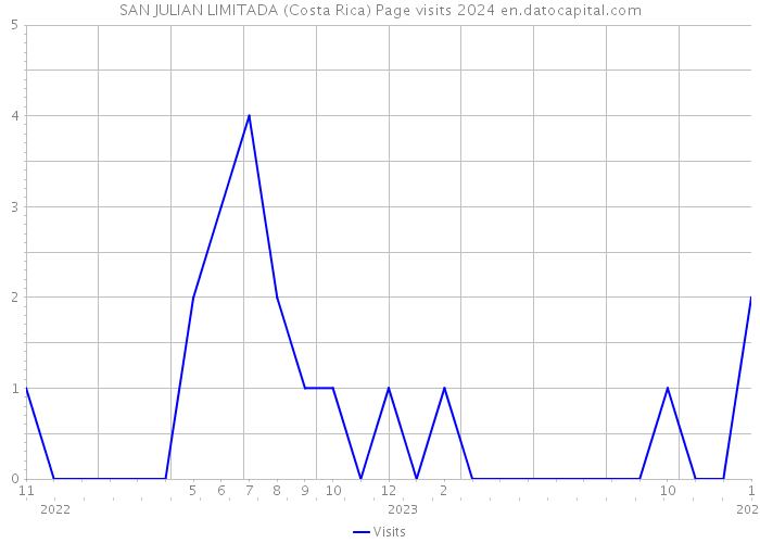 SAN JULIAN LIMITADA (Costa Rica) Page visits 2024 