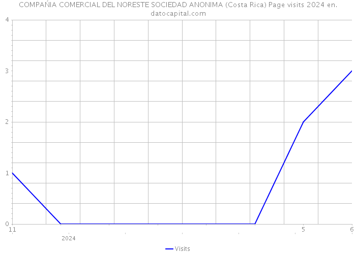 COMPAŃIA COMERCIAL DEL NORESTE SOCIEDAD ANONIMA (Costa Rica) Page visits 2024 