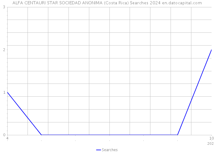 ALFA CENTAURI STAR SOCIEDAD ANONIMA (Costa Rica) Searches 2024 