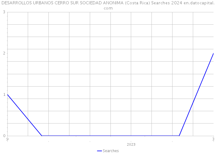 DESARROLLOS URBANOS CERRO SUR SOCIEDAD ANONIMA (Costa Rica) Searches 2024 