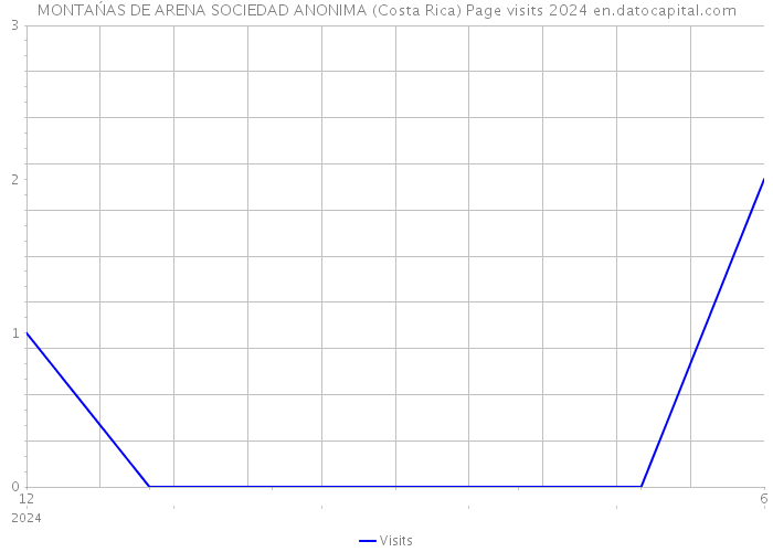 MONTAŃAS DE ARENA SOCIEDAD ANONIMA (Costa Rica) Page visits 2024 