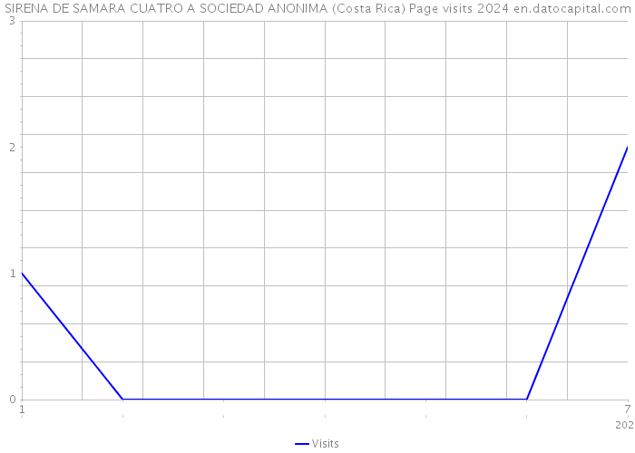 SIRENA DE SAMARA CUATRO A SOCIEDAD ANONIMA (Costa Rica) Page visits 2024 