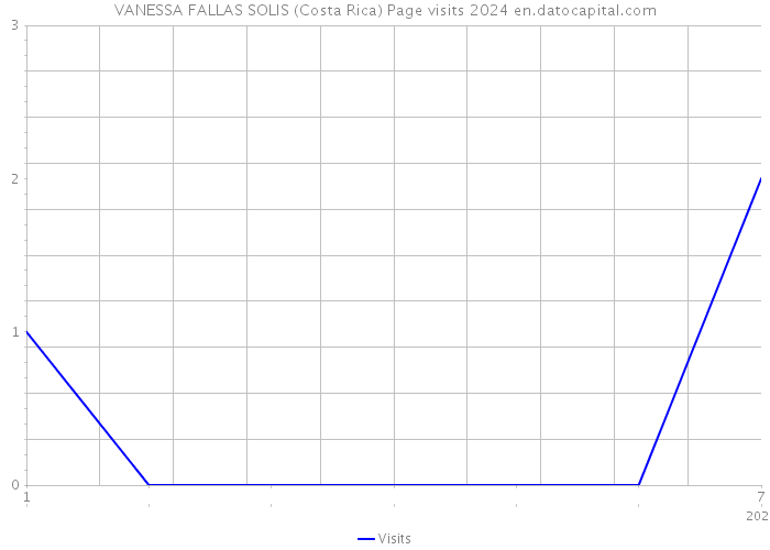 VANESSA FALLAS SOLIS (Costa Rica) Page visits 2024 