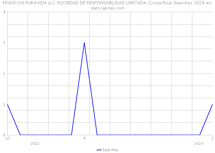 FRANCOIS PURAVIDA LLC SOCIEDAD DE RESPONSABILIDAD LIMITADA (Costa Rica) Searches 2024 