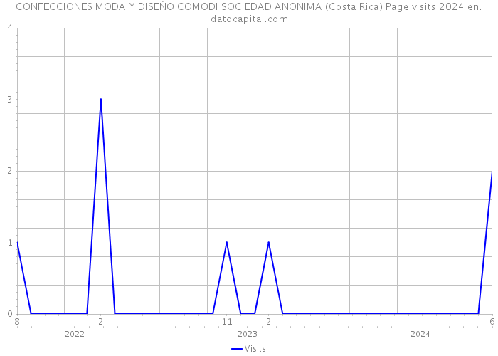 CONFECCIONES MODA Y DISEŃO COMODI SOCIEDAD ANONIMA (Costa Rica) Page visits 2024 