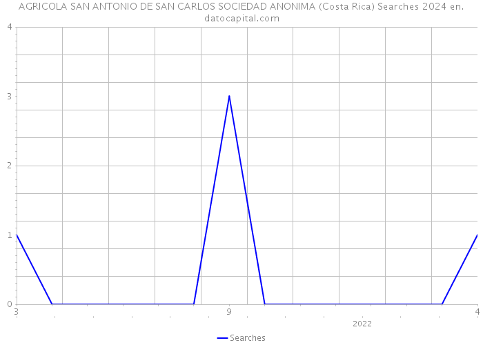 AGRICOLA SAN ANTONIO DE SAN CARLOS SOCIEDAD ANONIMA (Costa Rica) Searches 2024 