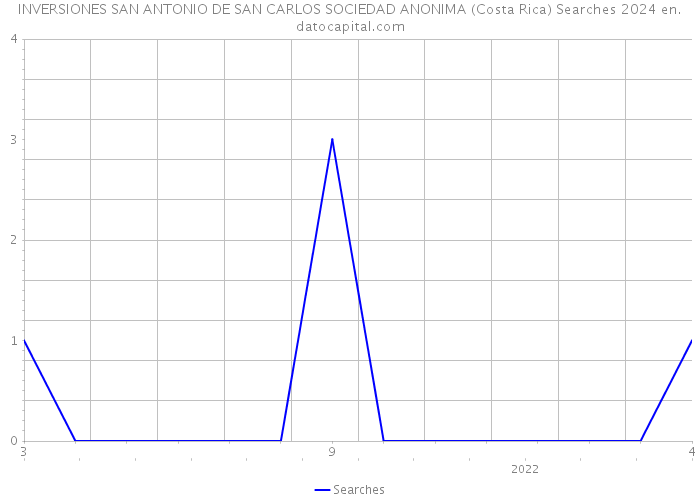 INVERSIONES SAN ANTONIO DE SAN CARLOS SOCIEDAD ANONIMA (Costa Rica) Searches 2024 