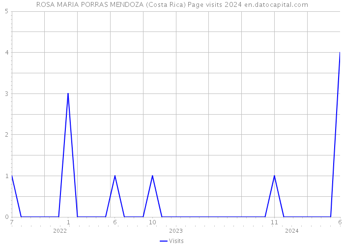 ROSA MARIA PORRAS MENDOZA (Costa Rica) Page visits 2024 