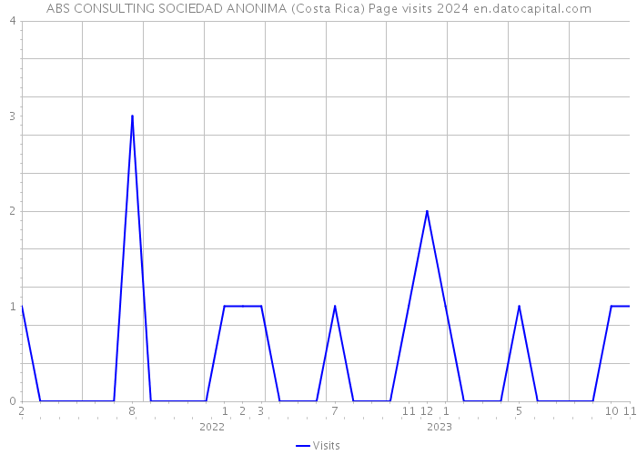 ABS CONSULTING SOCIEDAD ANONIMA (Costa Rica) Page visits 2024 