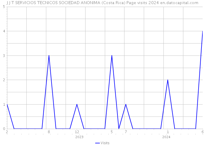 J J T SERVICIOS TECNICOS SOCIEDAD ANONIMA (Costa Rica) Page visits 2024 