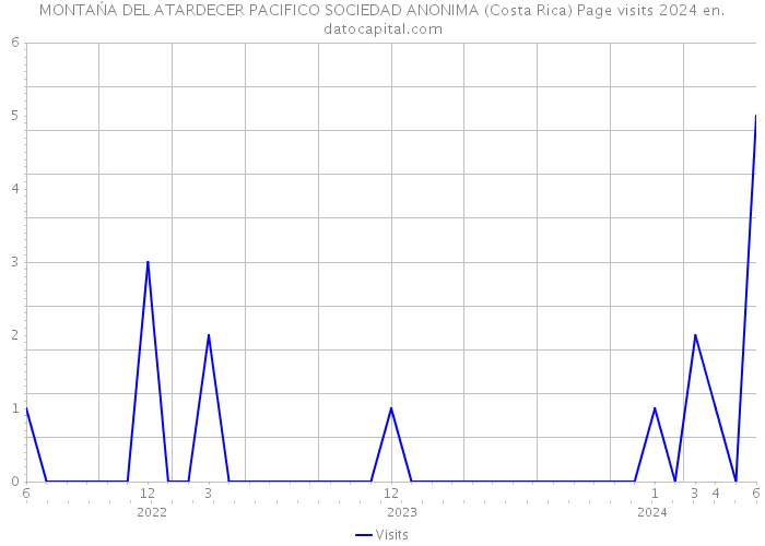 MONTAŃA DEL ATARDECER PACIFICO SOCIEDAD ANONIMA (Costa Rica) Page visits 2024 