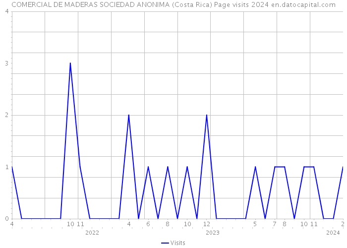 COMERCIAL DE MADERAS SOCIEDAD ANONIMA (Costa Rica) Page visits 2024 