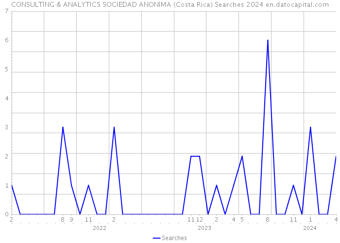 CONSULTING & ANALYTICS SOCIEDAD ANONIMA (Costa Rica) Searches 2024 